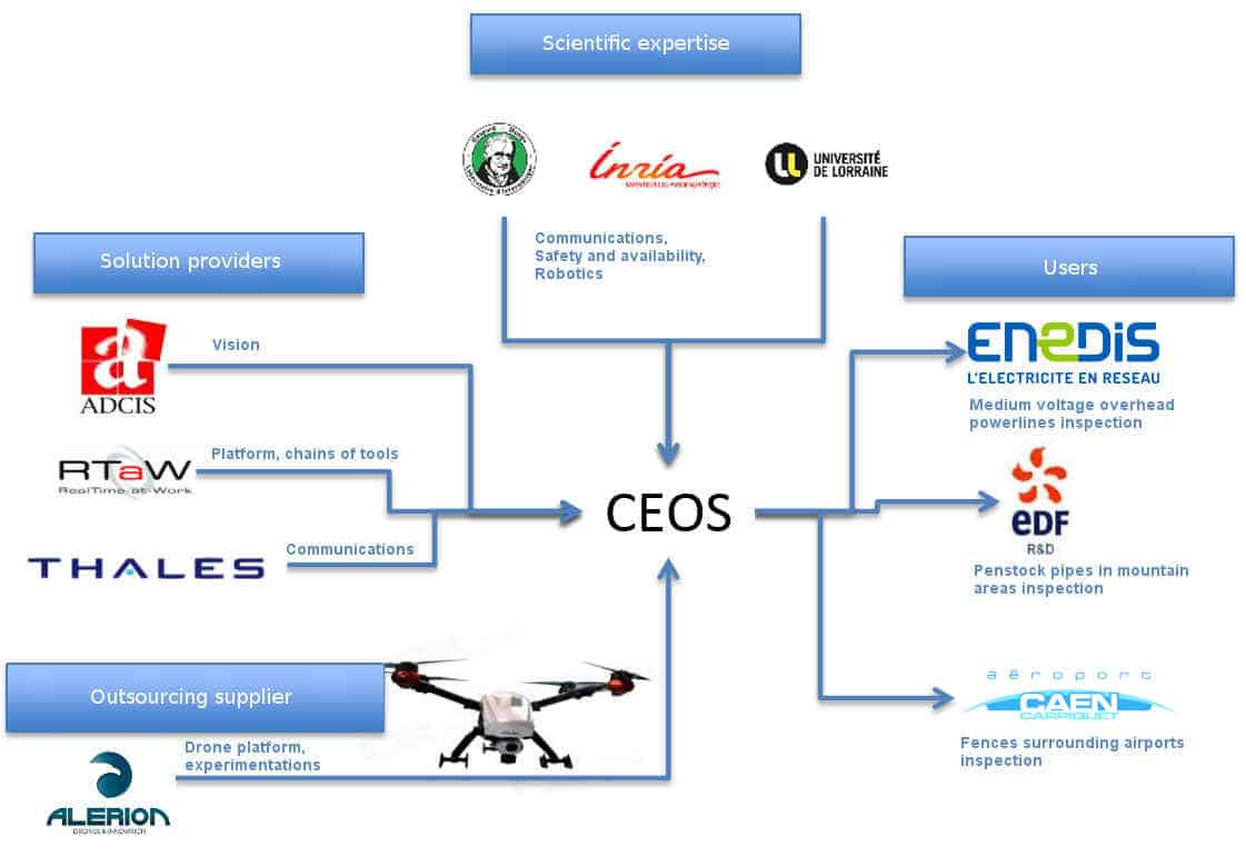 CEOS partnership figure