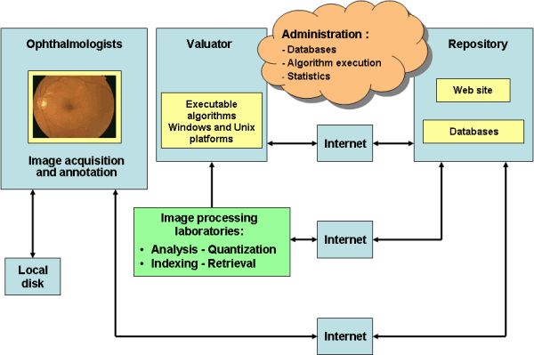 Messidor Evaluation System Architecture