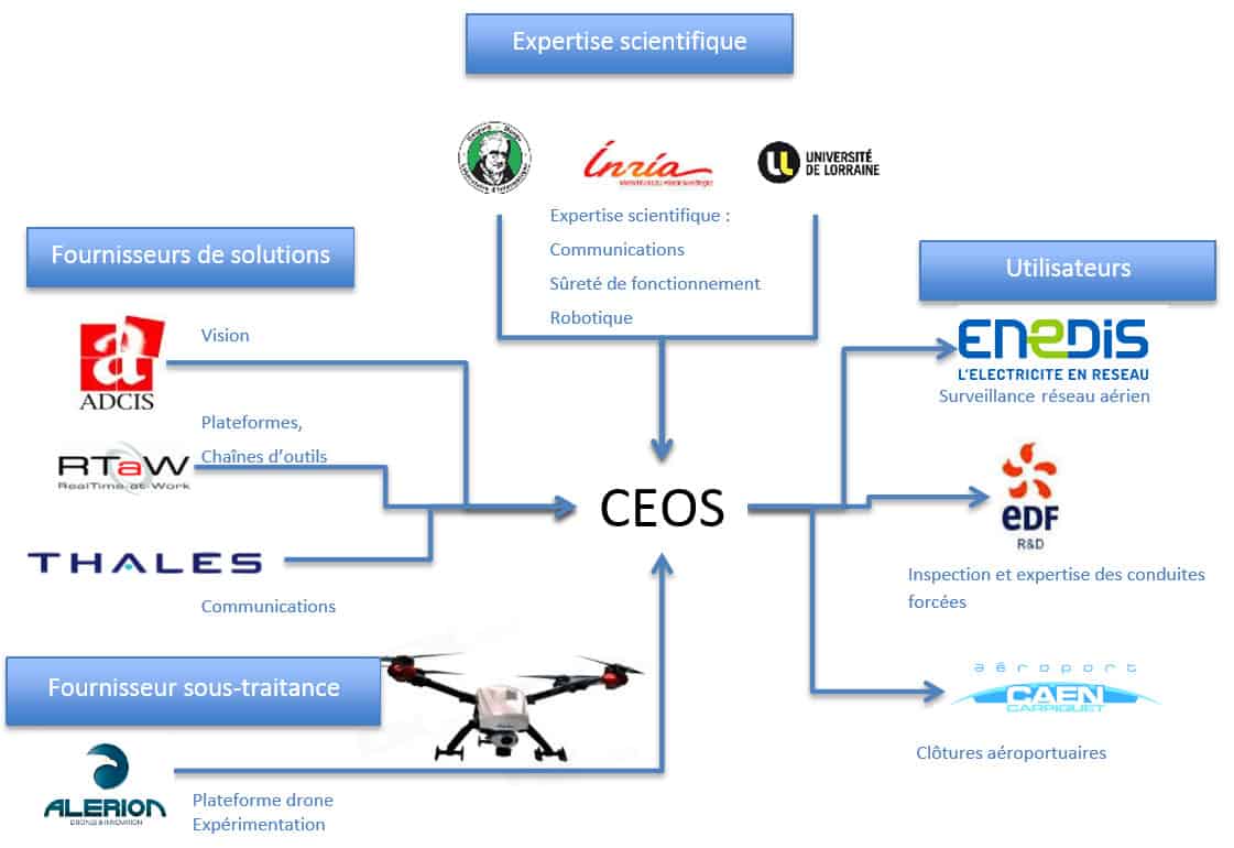 Présentation des partenaires du projet CEOS