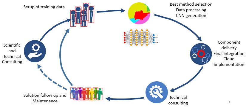 ADCIS Products and services in Deep Learning